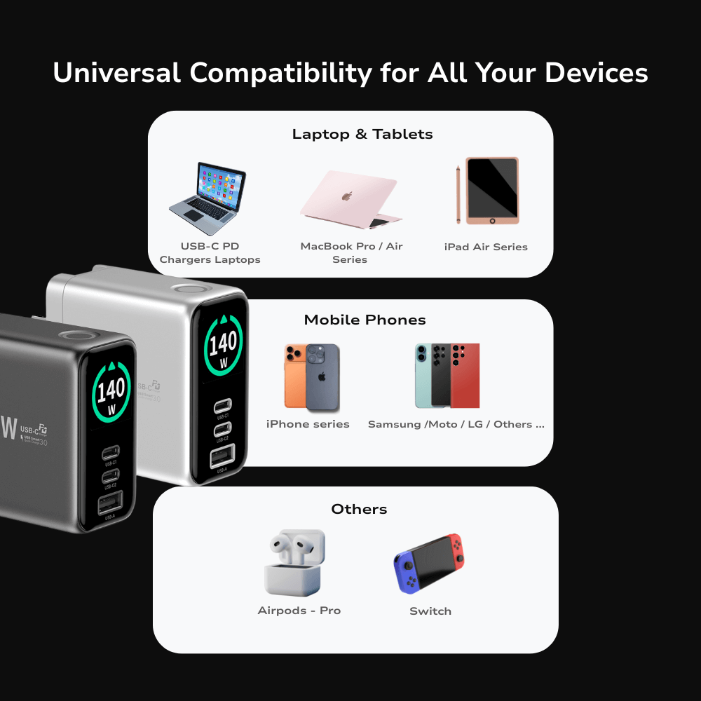 EnoVolt Pro™ 140W — Ultra GaN Fast Wall Charger  — Multi-Device Power