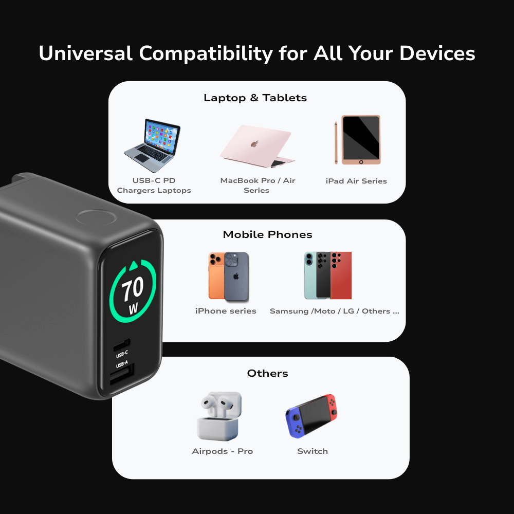 EnoVolt Pro™ 70W — GaN Fast Charger — Multi-Device Power